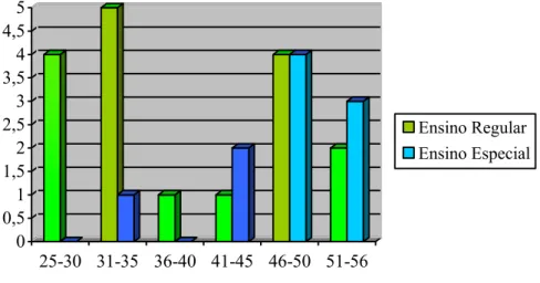 Figura 1 – Gráfico dos intervalos de idades dos professores entrevistados. 