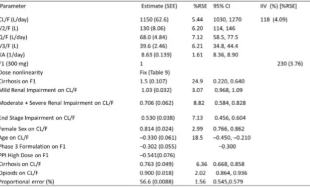 Table 2 : Parameter estimates for the final Glecaprevir model [71]. IIV = inter-individual variability,  SEE = Standard Error of Estimate, % RSE = (Relative Standard Error),  