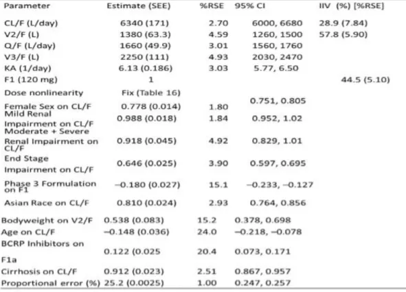 Table 3: Parameter estimates for the final Pibrentasvir model [71]. IIV = inter-individual  variability, SEE = Standard Error of Estimate, % RSE = (Relative Standard Error),  