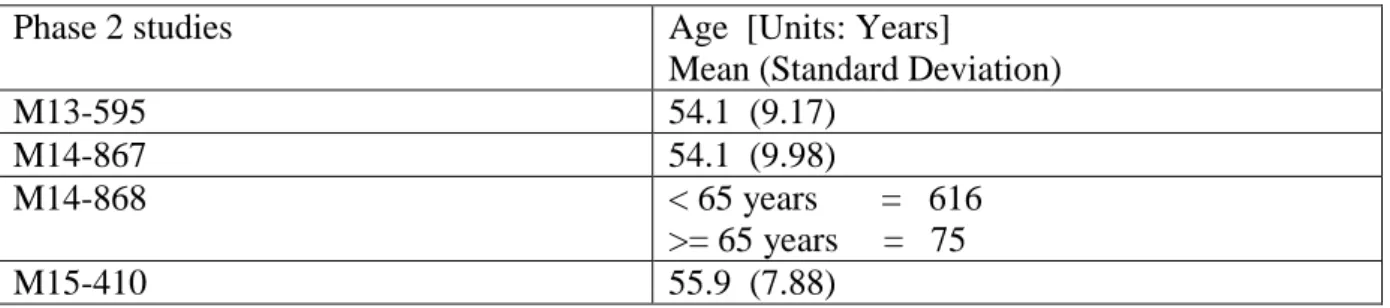 Table 4: Average ages of Phase 2 clinical studies made in FDA submission report for Mavyret ® [71], accessed in clinical trial website [74]