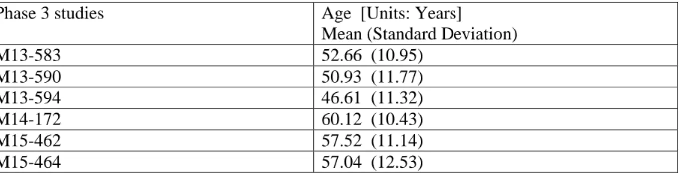 Table 5: Average ages of Phase 3 clinical studies made in FDA submission report for Mavyret ® [71], accessed in clinical trial website [74]