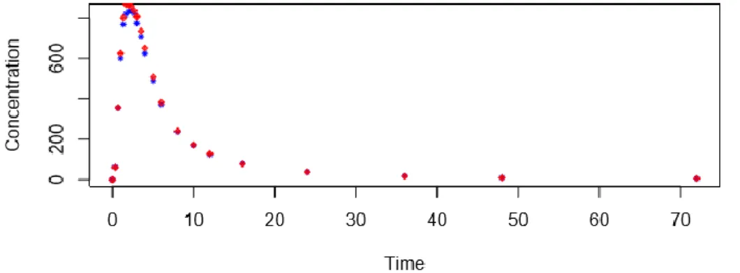 Figure  4:  Average  of  plasma  concentrations  vs  time  plot  for  two  drug  products  (Test  and  Reference) after oral administration
