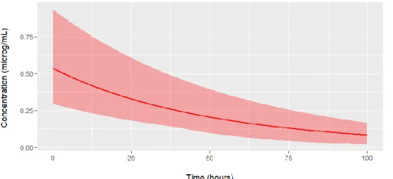 Figure  8:  Simple  concentration-time  graph  in  Shiny  with  the  calculation  of  their  confidence  interval (Attachment 7) 