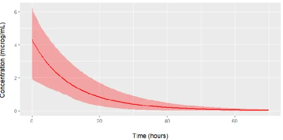 Figure 9: Concentration-time plot of a model in Shiny where slide bars are added to observe the  change in graph simultaneously (Attachment 8) 