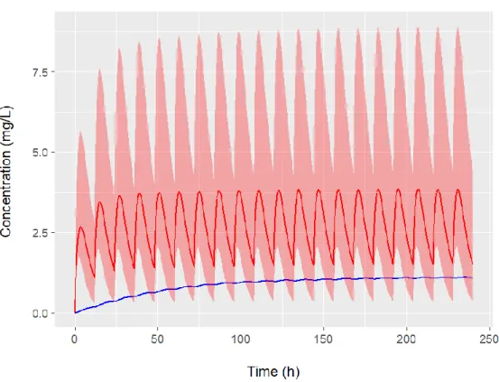 Figure  11:  Model  created  with  two  compartmental  model  where  concentrations  in  both  compartments  are  plotted  with  the  confidence  interval  of  the  concentration  in  central  compartment 