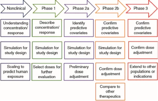 Figure 1: Modelling and simulation during drug development [1]