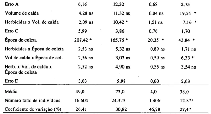 FIGURA 1 - flutuação populacional de ácaros em campo nativo, dias antes (DAT) e dias depois (DDT)  da aplicação de glyphosate e 2,4-D 