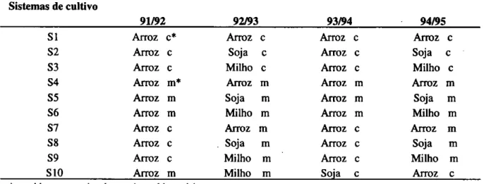 TABELA 1 — Sistemas de cultivo nos anos agrícolas de 1991/92 a 1994/95. Santa Maria, RS, 1997 