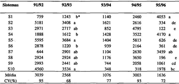 TABELA 2 — Número de sementes de arroz-vermelho/m 2  em diferentes sistemas de cultivo no período de  1991/96, média e coeficiente de variação (CV)