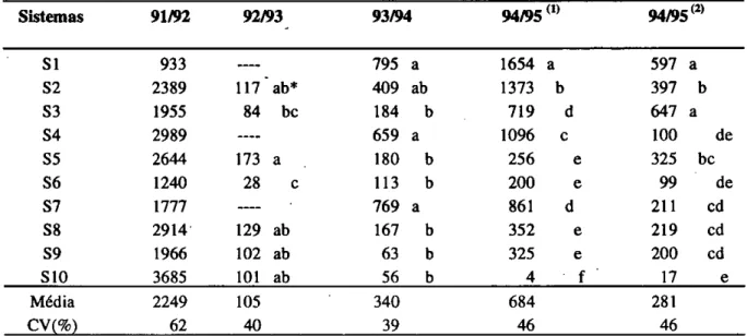 TABELA 3 — Número de plantas de arroz-vermelho/m2   em diferentes sistemas de cultivo no período de  1991/95, média e coeficiente de variação (CV)