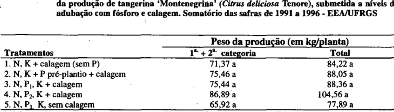 TABELA 5 - Peso total de frutos de primeira + segunda categorias, produzidos por planta, e soma geral  da produção de tangerina `Montenegrina'  (Citrus deliciosa  Tenore), submetida a níveis de  adubação com fósforo e calagem