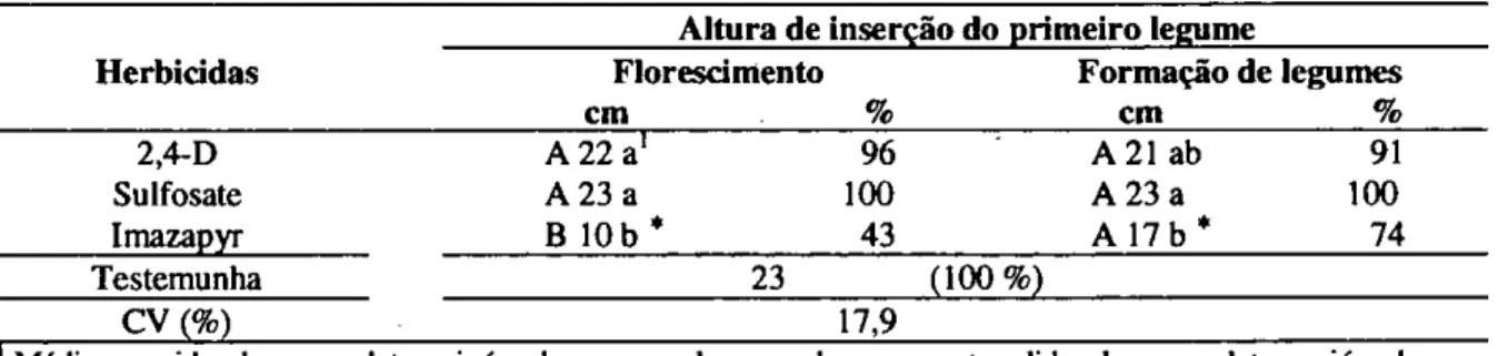 TABELA 1 — Altura de plantas de soja em duas épocas de aplicação na média de subdoses de herbicidas  sistêmicos não-seletivos