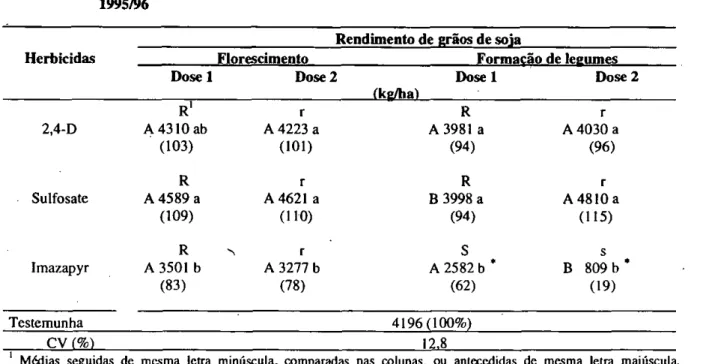 TABELA 7 — Rendimento de grãos de soja cujas plantas foram tratadas com subdoses de herbicidas  sistêmicos não-seletivos, em duas épocas de aplicação, EEA/UFRGS, Eldorado do Sul, RS,  1995/96 