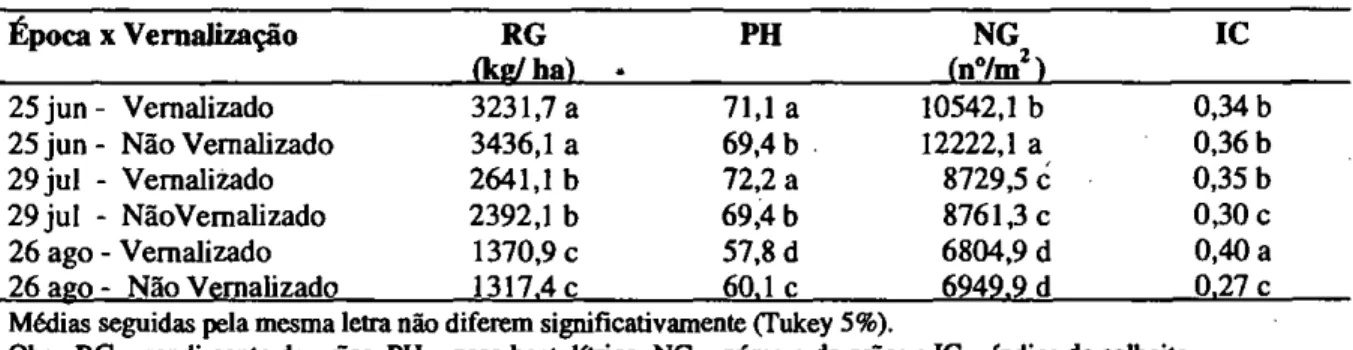 TABELA 3 - Resposta média à vemalização de quatro cultivares de trigo semeadas em três épocas (causa  de variação: cultivar)
