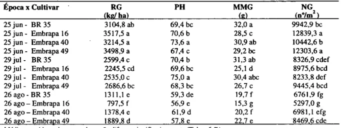 TABELA 6 - Resposta média à vernalização de quatro cultivares de trigo semeadas em três épocas (cau- (cau-sa de variação: época x cultivar)