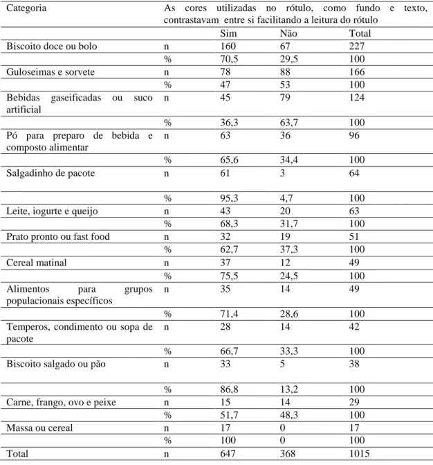 Tabela 1. Classificação dos alimentos e frequência de adequação à disposição da ANVISA  Categoria  As  cores  utilizadas  no  rótulo,  como  fundo  e  texto,  