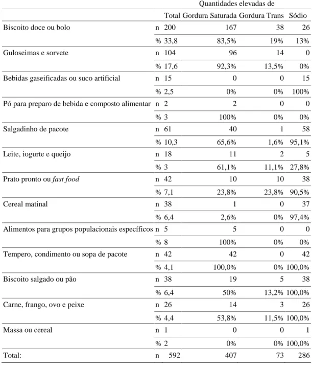 Tabela  3.  Classificação  dos  alimentos  e  bebidas  com  teores  elevados  de  gorduras  saturadas, gorduras trans e/ou sódio 