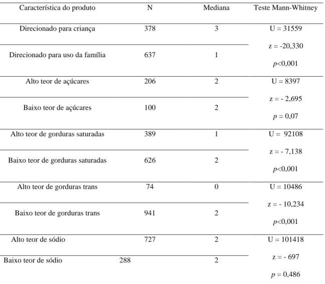 Tabela  2.  Mediana  e  teste  estatístico  de  Mann-Whitney  do  total  de  estratégias  de  persuasão  utilizado  e  característica do produto do universo da amostra 