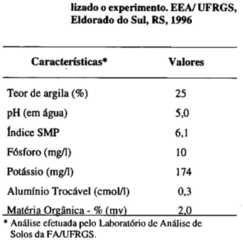 TABELA 1 — Características do solo onde foi rea- rea-lizado o experimento. EEA/ UFRGS,  Eldorado do Sul, RS, 1996  Características*  Valores  Teor de argila  (%)  25  pH (em água)  5,0  Índice  SMP  6,1  Fósforo (mg/1)  10  Potássio (mgf»  174 