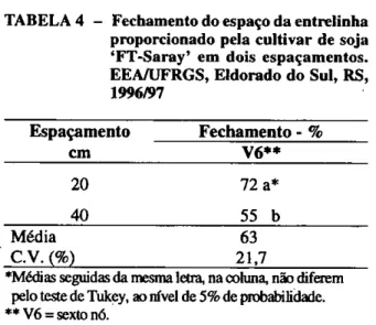 TABELA 3 — Componentes do rendimento da cultivar de soja `FT-Saray', em dois espaçamentos entre  linhas