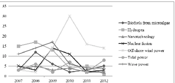 Fig. 2.  Articles by keyword and year of publication in Portugal. 