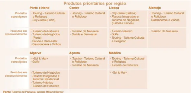 Figura 4 – Produtos turísticos prioritários por região em território nacional. 