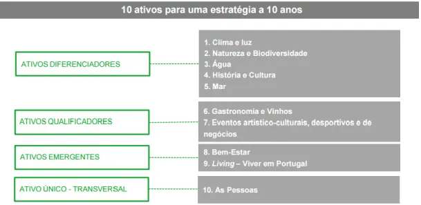 Figura 6 – Listagem dos 10 ativos turísticos para uma estratégia a 10 anos. 