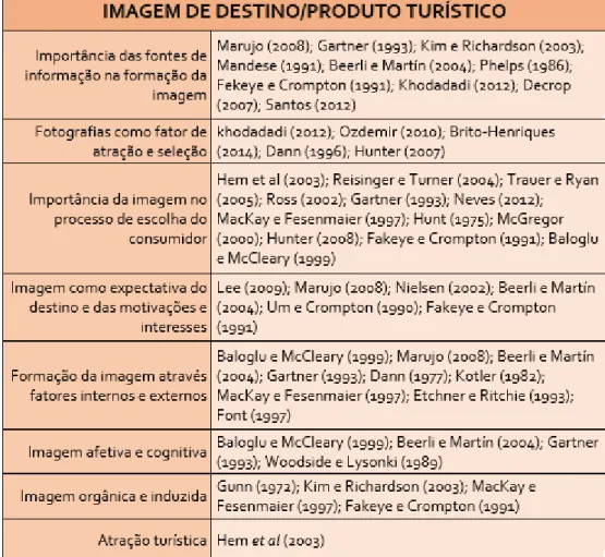 Tabela 2 – Dimensões da imagem de um destino/produto turístico na literatura analisada.