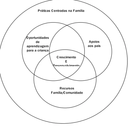 Figura  1-  Modelo  integrado  para  representar  as  relações  entre  quatro  dimensões  das  práticas  de  Intervenção Precoce 