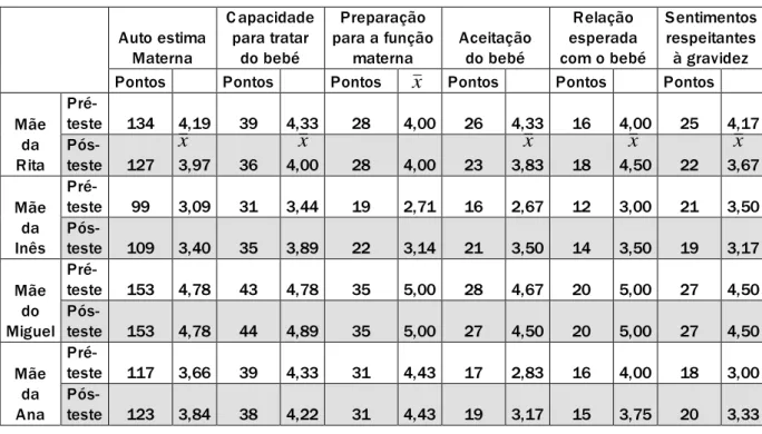 Tabela 10 – Comparação entre os valores obtidos pelas mães na Escala de  Auto-estima Materna no pré- pré-teste com os valores do pós-pré-teste 