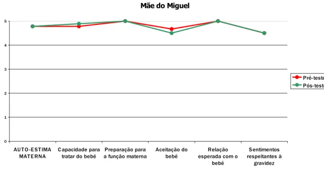 Gráfico 5 – Comparação entre os valores obtidos pela mãe do Miguel na Escala de Auto-estima Materna  no pré-teste com os valores do pós-teste 
