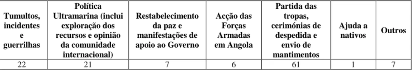 Tabela 4) Autores das notícias censuradas sobre Angola 