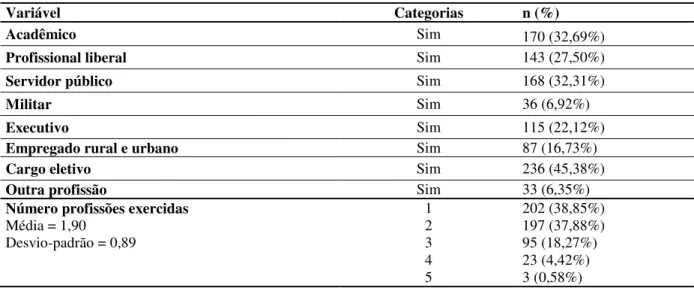 Tabela 2.3 – Ocupação profissional anterior à nomeação como ministro 