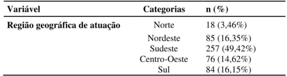 Tabela 2.4 – Região geográfica de atuação profissional 