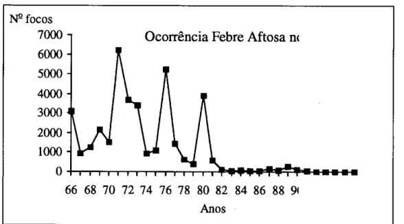 FIGURA 1 —  Ocorrência de focos de Febre Aftosa no Rio Grande do Sul de 1966 a 1996 