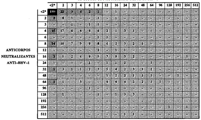 TABELA 2 — Distribuição de freqüências dos títulos de anticorpos neutralizantes frente ao Herpesvírus da  Encefalite Bovina (BHV-5) e ao Vírus da Rinotraqueíte Infecciosa Bovina (BHV-1) em 509 soros 