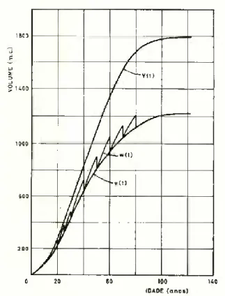 Fig. 2-1 — Curvas do crescimento lenhoso.
