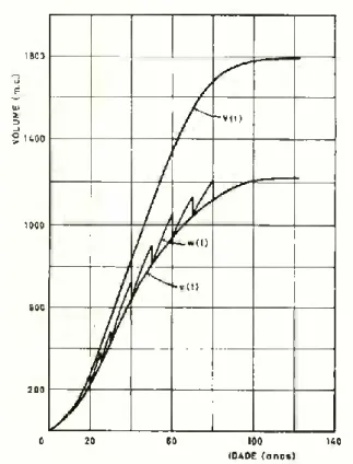Fig. 2-1 — Curvas do crescimento lenhoso.