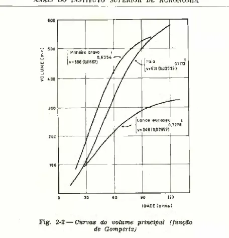 Fig. 2-2 — Curvas do volume principal (função  de Gompertz)