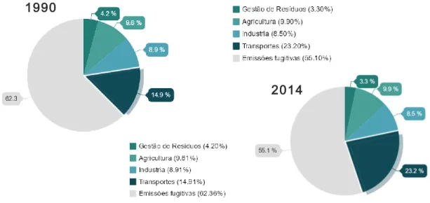 Figura 2: Emissões de GEE, análise por sector de origem, UE-28, 1990 e 2014 (percentagem do total)