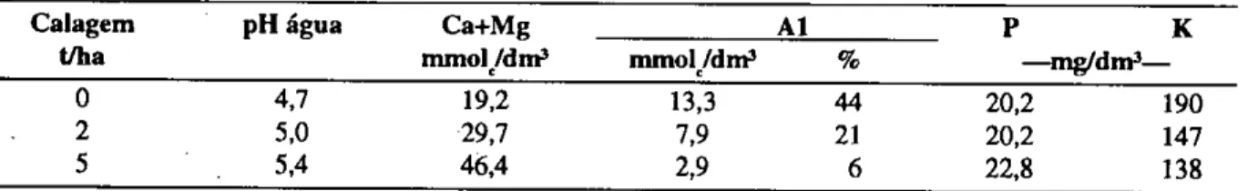 TABELA 1 – Características químicas do solo utilizado nos experimentos após a adição de calcário e adu- adu-bação complementar