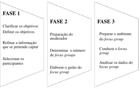 Figura 2. Etapas de conceção e desenvolvimento dos focus groups. 