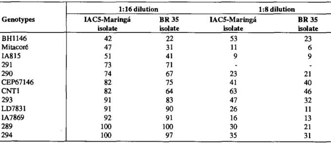 TABLE 2 —  Percentage of callus growth exposed to two dilutions (1;8 and 1:16) of two toxin filtrates (IAC  5 Maringá and Trigo BR 35) relative to the growth of toxin free control 