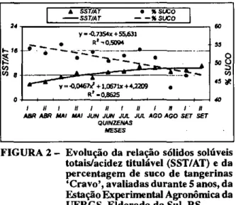 FIGURA 5 — Evoluçãoda relação sólidos solúveis to  tais/acidez titulável (SST/AT) e da per  centagem de suco de tangerinas 'Cie  mentiria', avaliadas durante 5 anos, da 