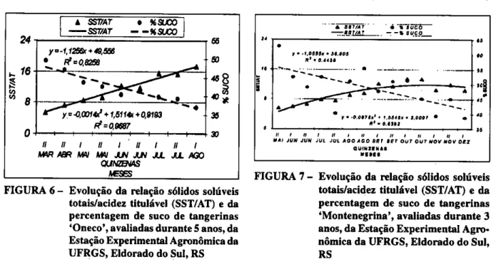 FIGURA 7 - Evolução da relação sólidos solúveis  totais/acidez titulável (SST/AT) e da  percentagem de suco de tangerinas 