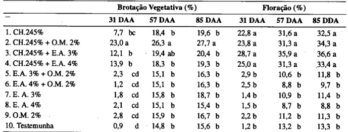 TABELA 2 - Percentagem de brotação de gemas vegetativas e florais aos 31, 57 e 85 dias após a aplicação  dos produtos (DAA) em ameixeira `Shiro'