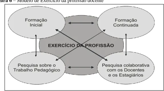 Figura 6 – Modelo de Exercício da profissão docente 