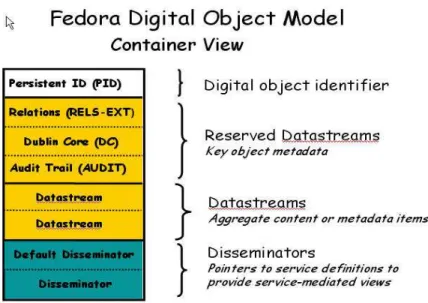 Figura 3: Diagrama do Modelo do Objecto Digital Fedora 
