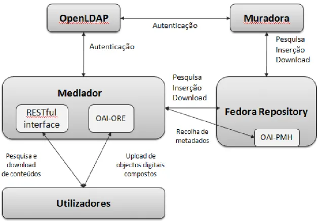 Figura 5: Diagrama de Blocos Estrutural do Mediador 