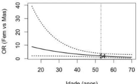 Figura 2: Raz˜ ao das chances (linha cont´ınua) e intervalos de confian¸ca a 95%